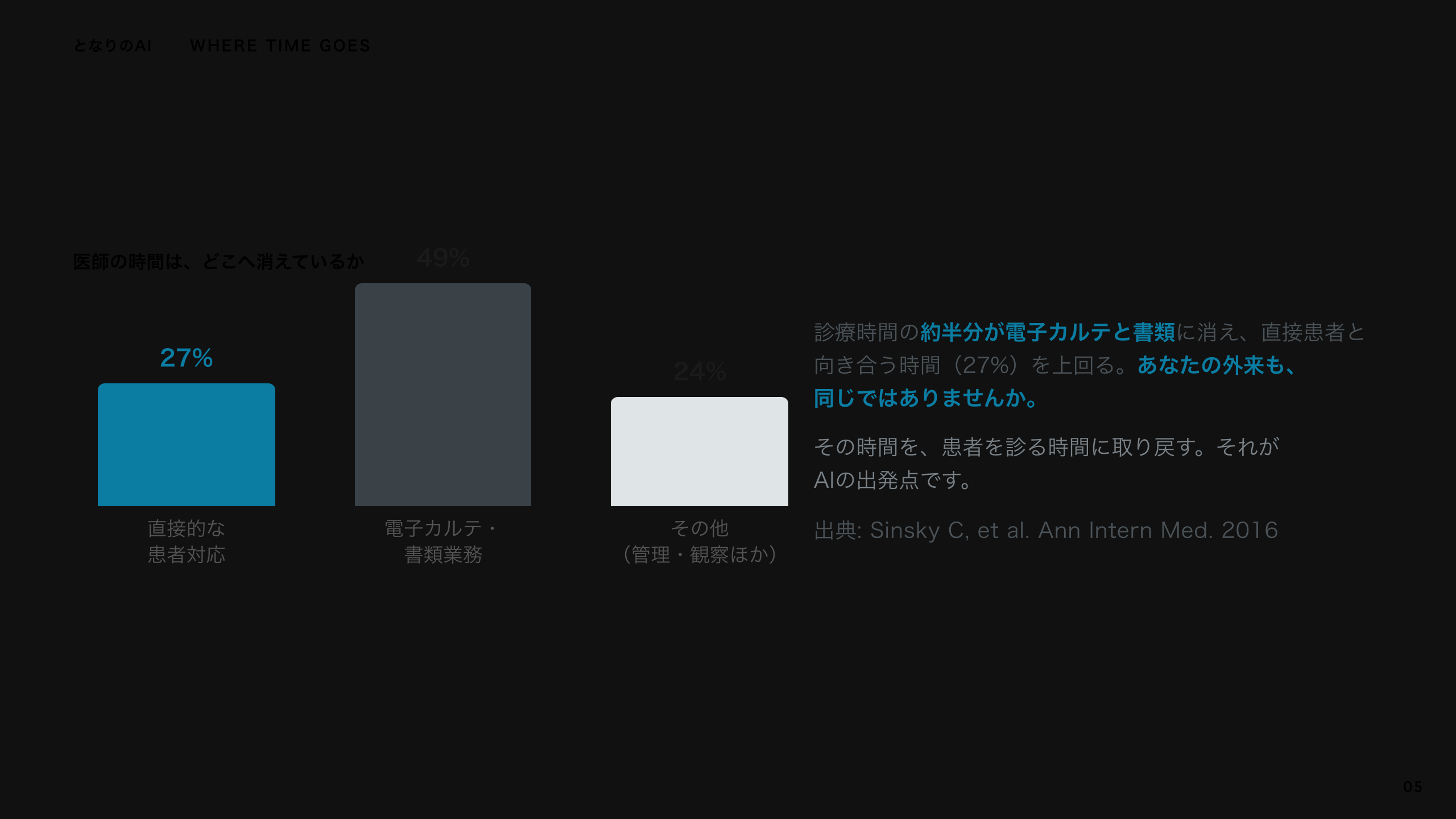スライド 5：医師の時間は、どこへ消えているか