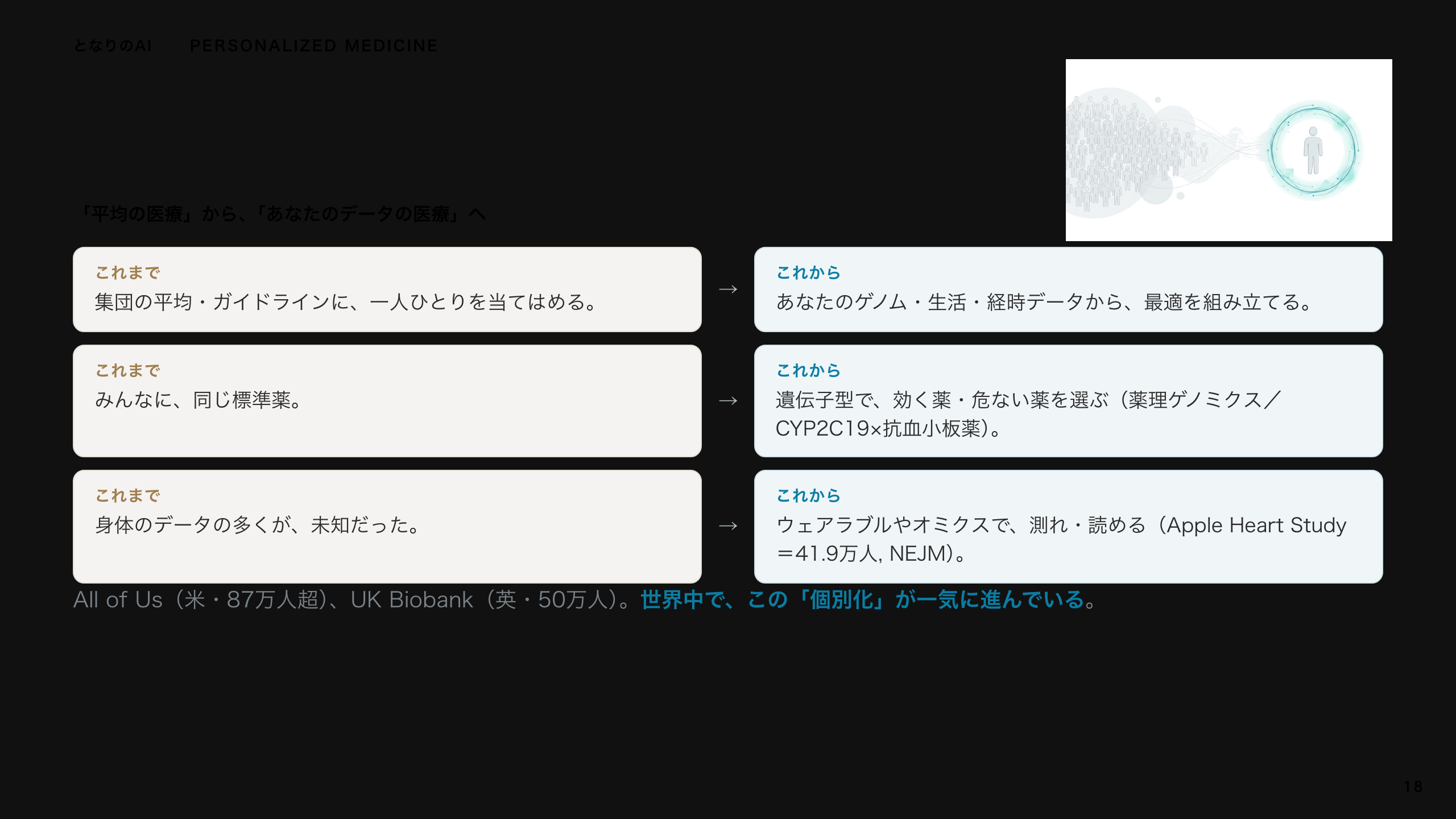 スライド 18：「平均の医療」から、「あなたのデータの医療」へ