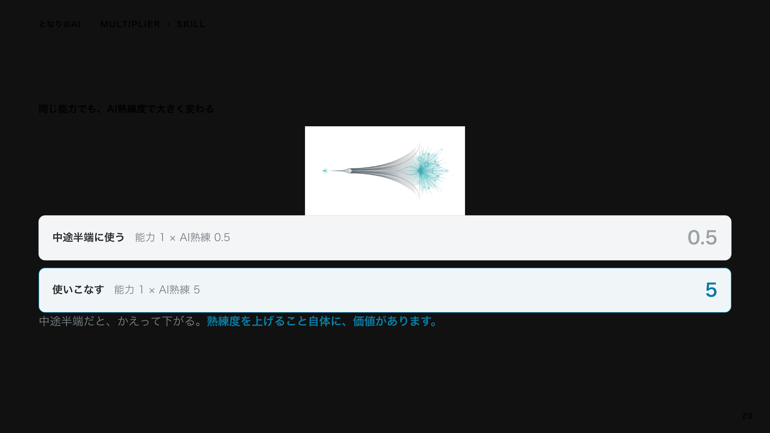 スライド 20：同じ能力でも、AI熟練度で大きく変わる