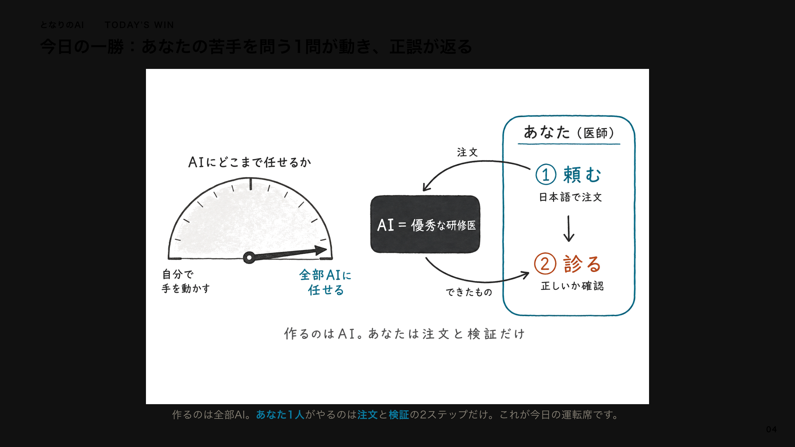 スライド 4：1問が動き、正誤が返る