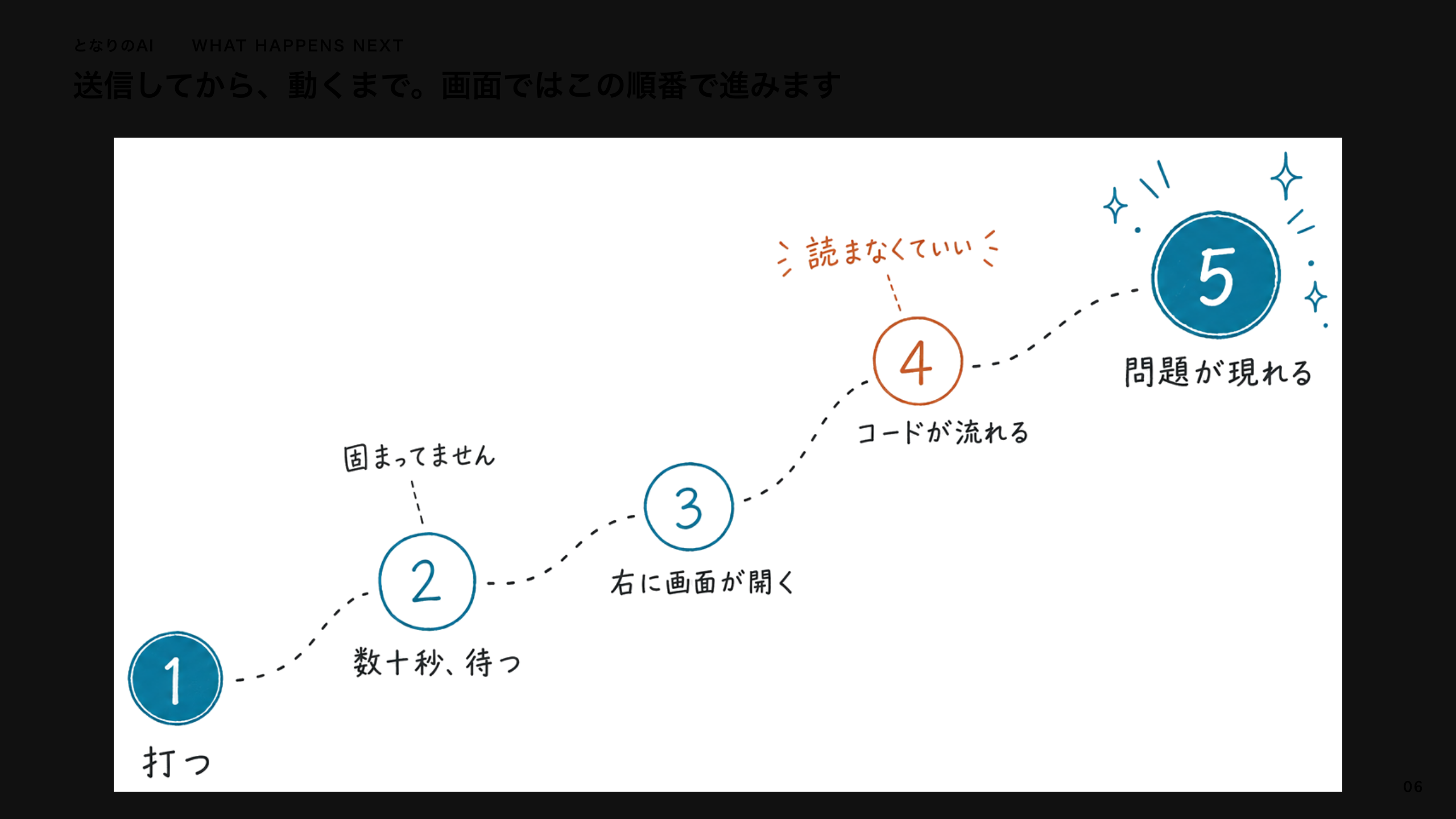 スライド 6：送信してから、動くまで