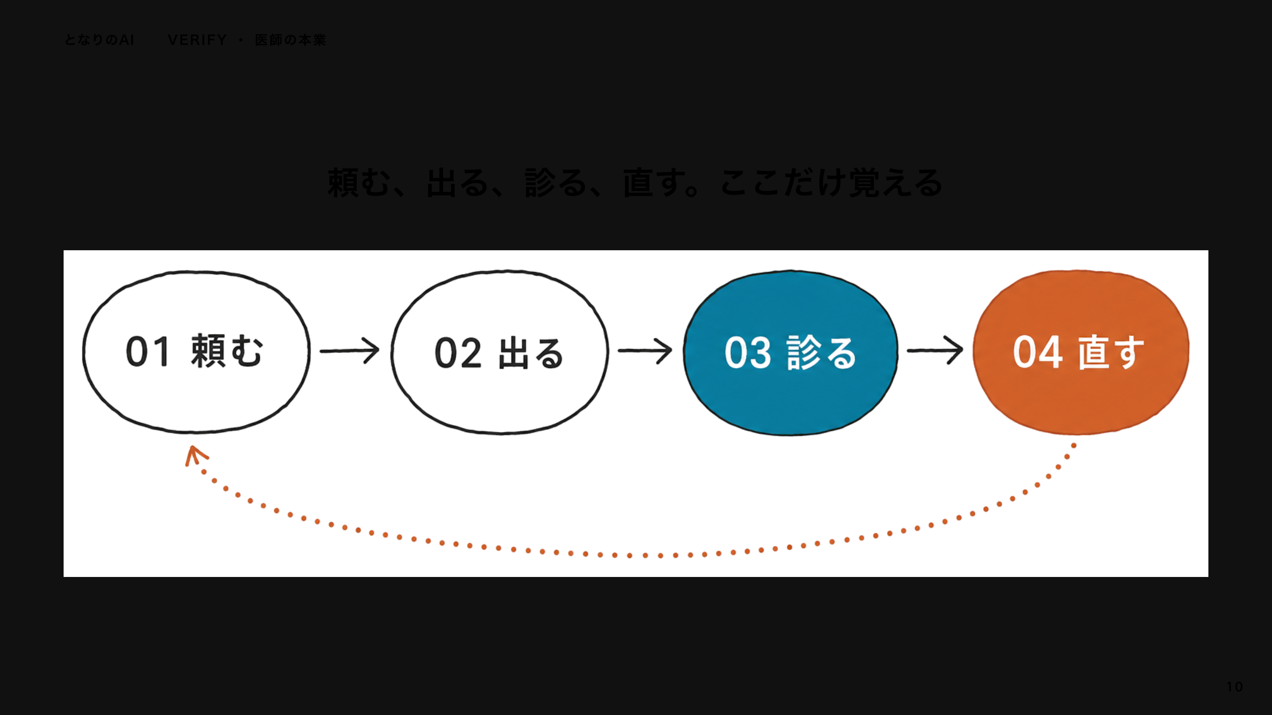 スライド 10：ここだけ覚える
