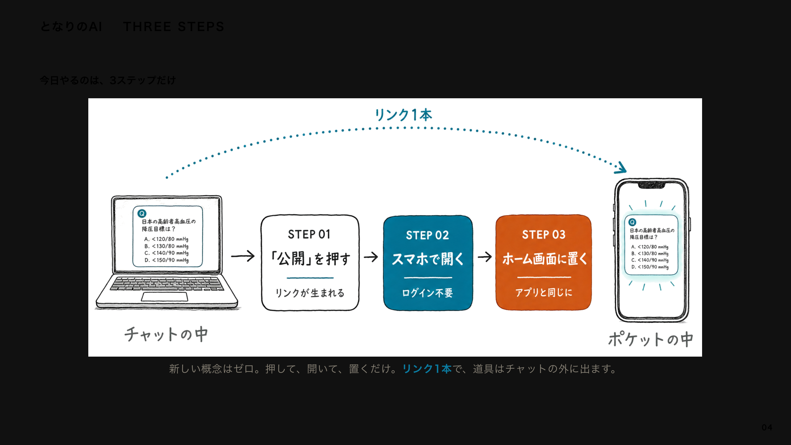 スライド 4：今日やるのは、3つだけ（図解）
