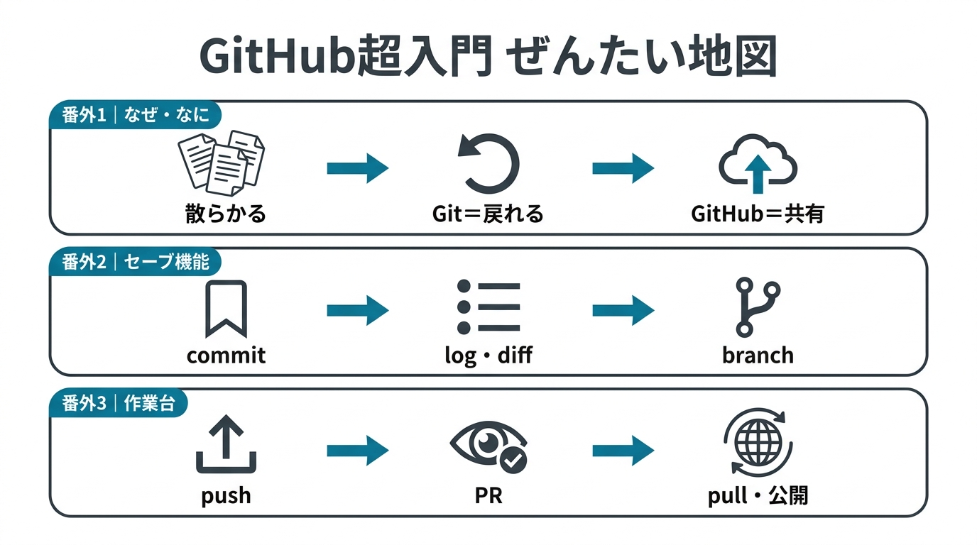 GitHub超入門の全体像（番外1〜3）