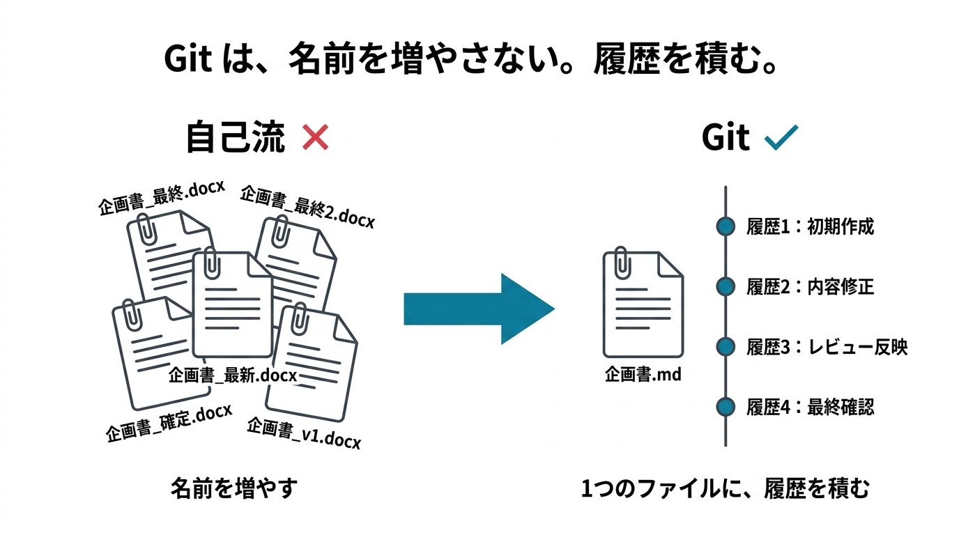 Gitは1つのファイルに履歴を積む