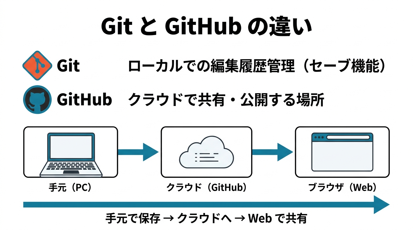 Gitは手元の履歴、GitHubはクラウドの共有場所