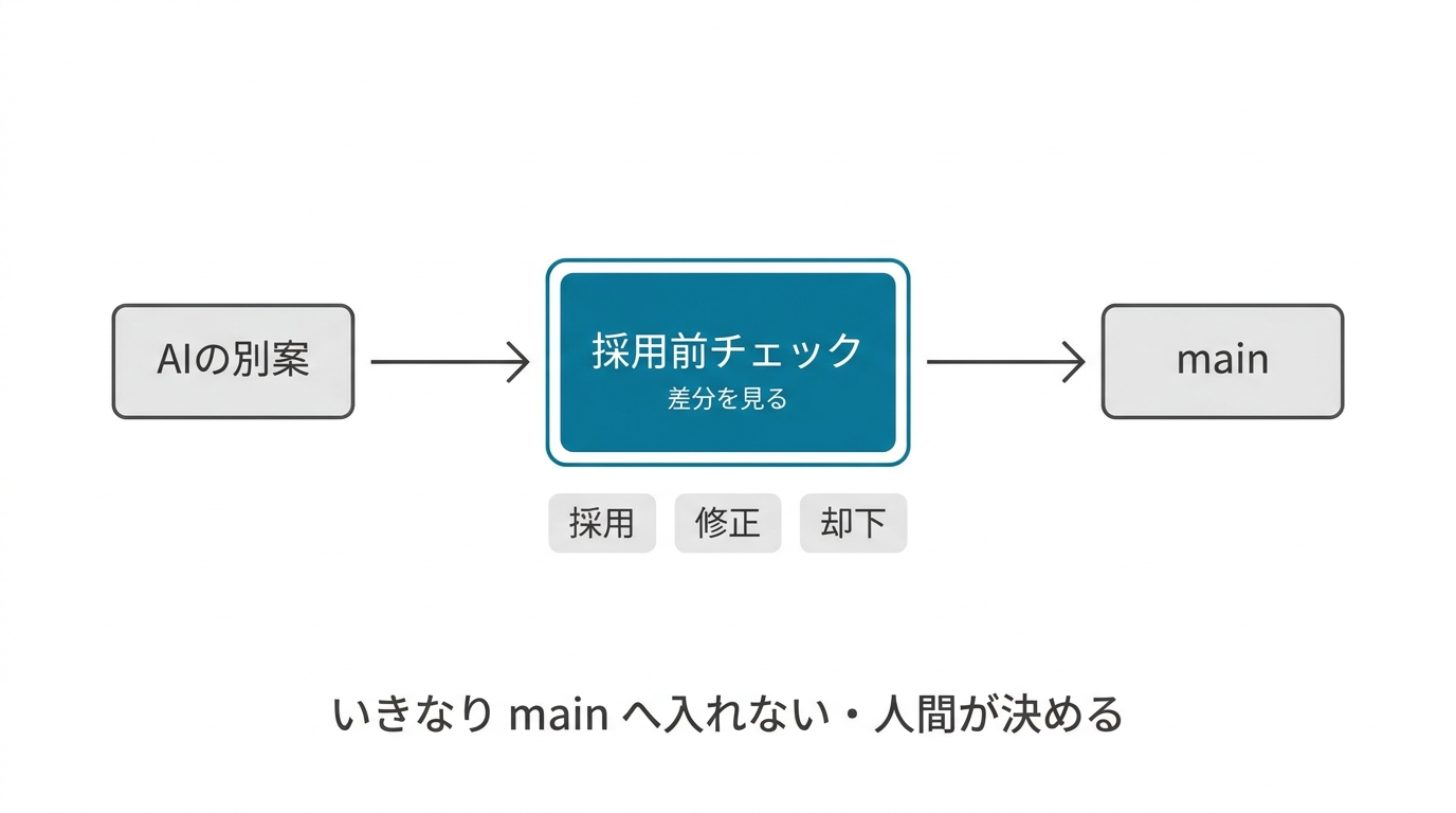 Pull Requestは本線へ入れる前の採用依頼