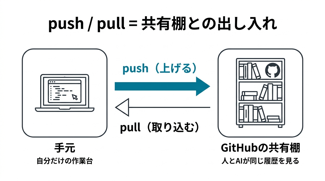 pushとpullは共有棚との出し入れ