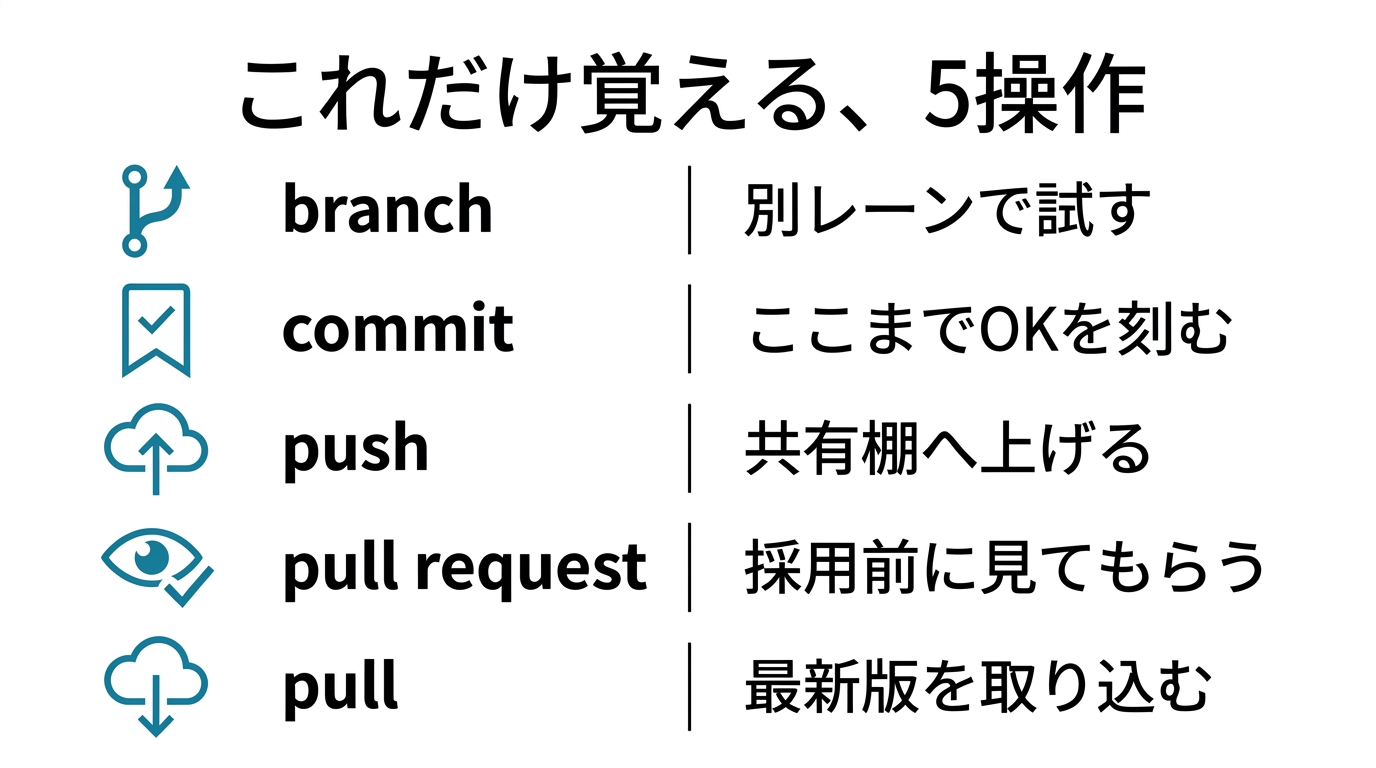 GitHubで最初に覚える5操作