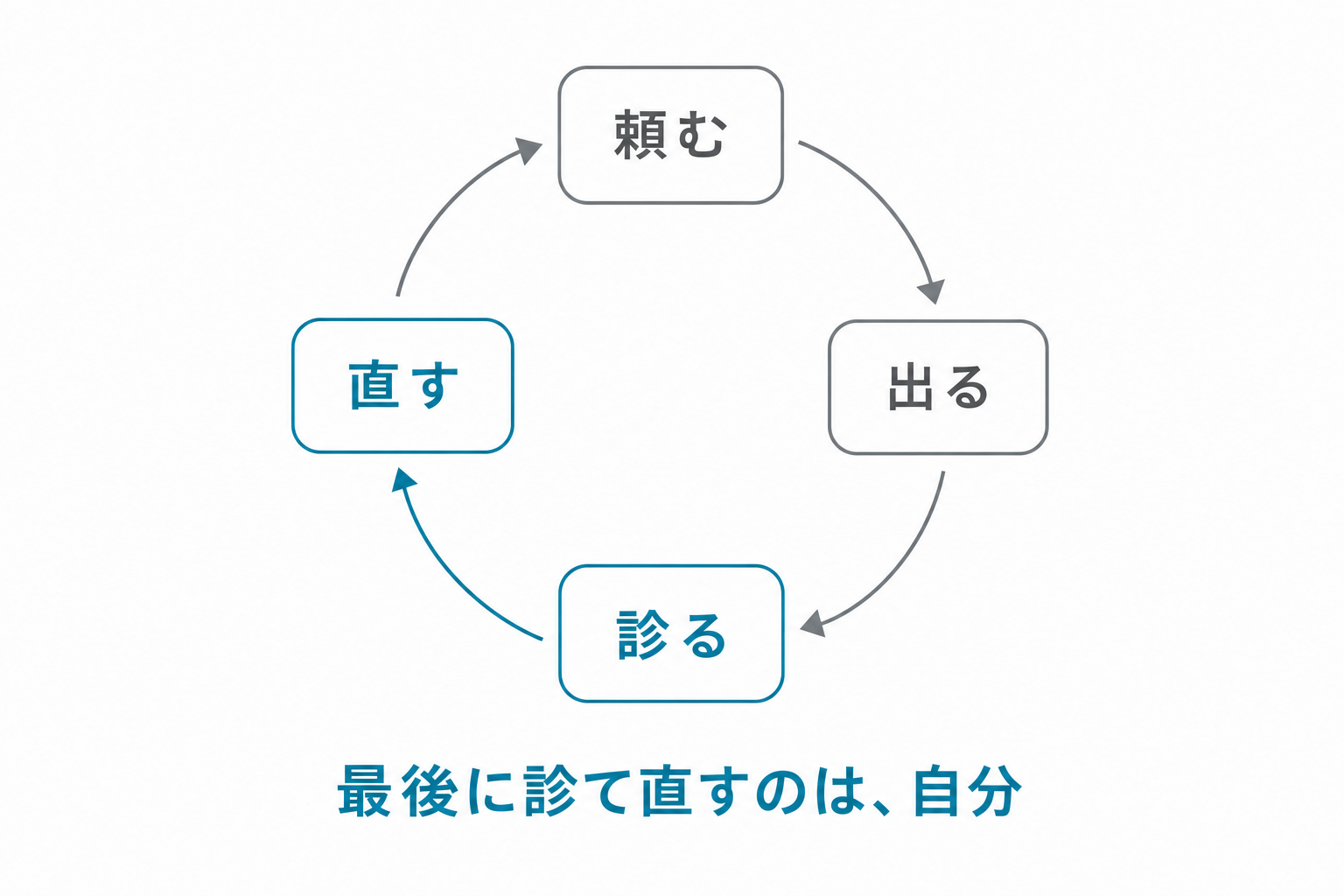 頼む→出る→診る→直す