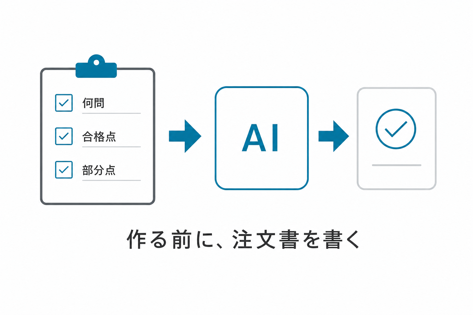 作る前に注文書を書く。何問・合格点・部分点を決めてからAIに渡す図解