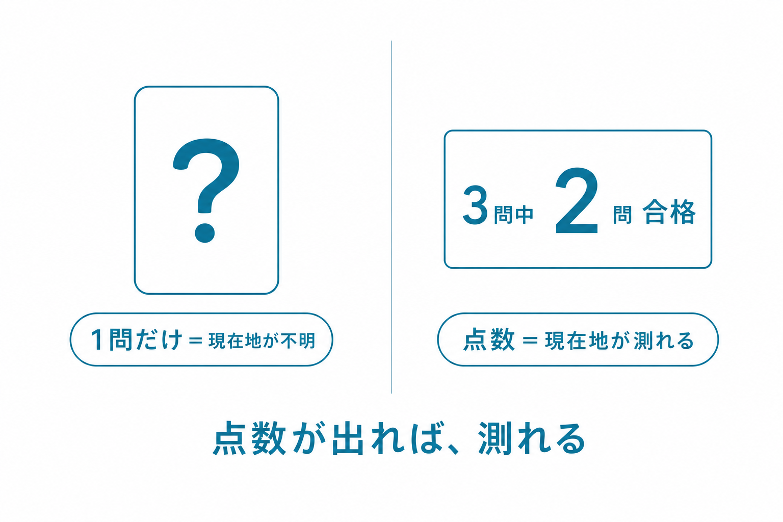1問だけだと現在地が不明。点数が出せば測れる、という対比図解