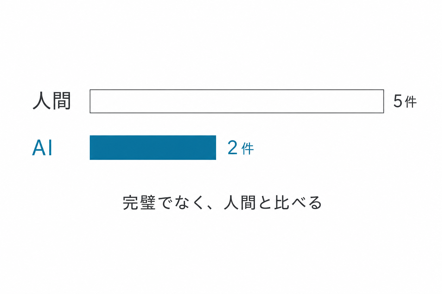人間5件/100 vs AI2件/100：ミスゼロでなく人間と比べる