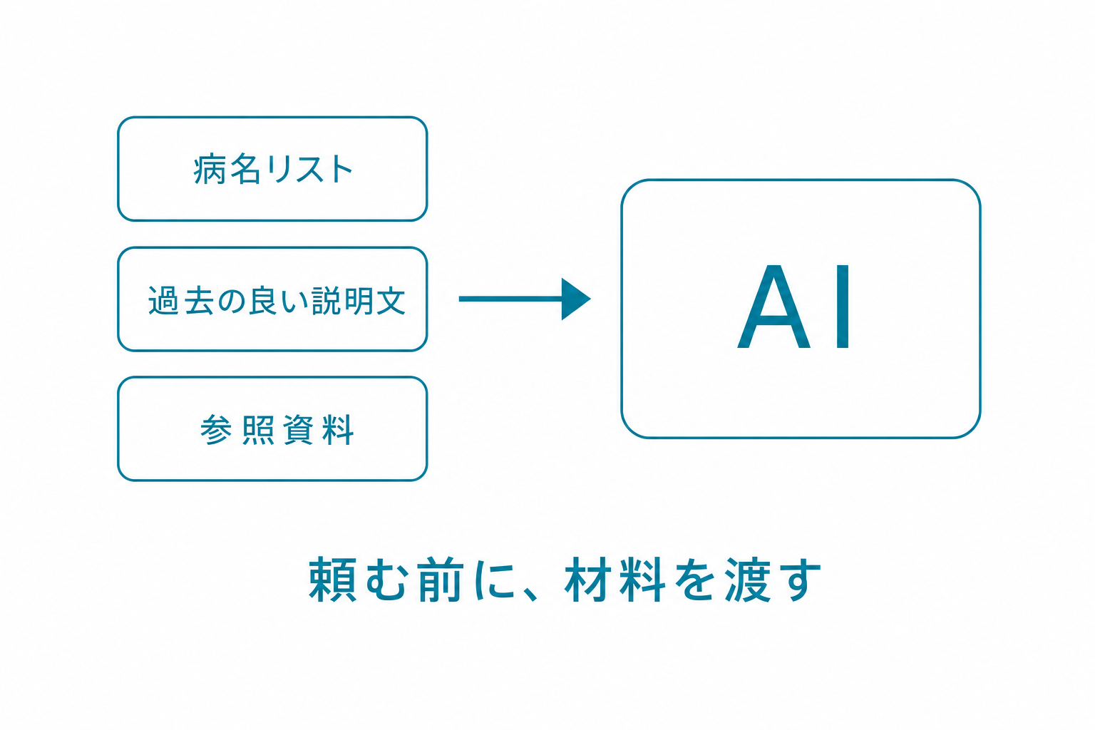 頼む前に材料を渡す：病名リスト・過去の良い説明文・参照資料→AI