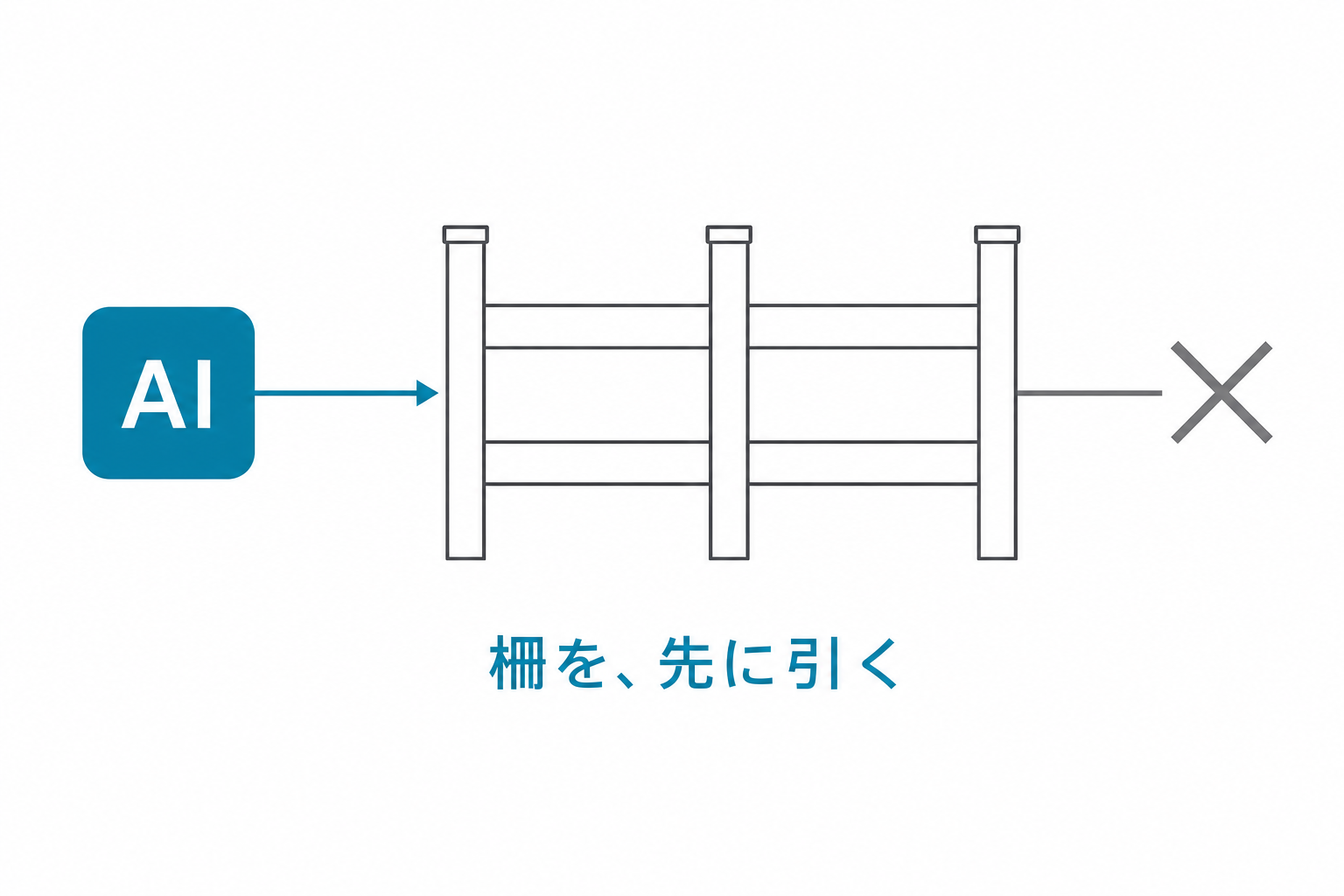 AIに任せてよい範囲を3本の柵で囲う：触らせないデータ・必ず確認する操作・説明できないものは出さない