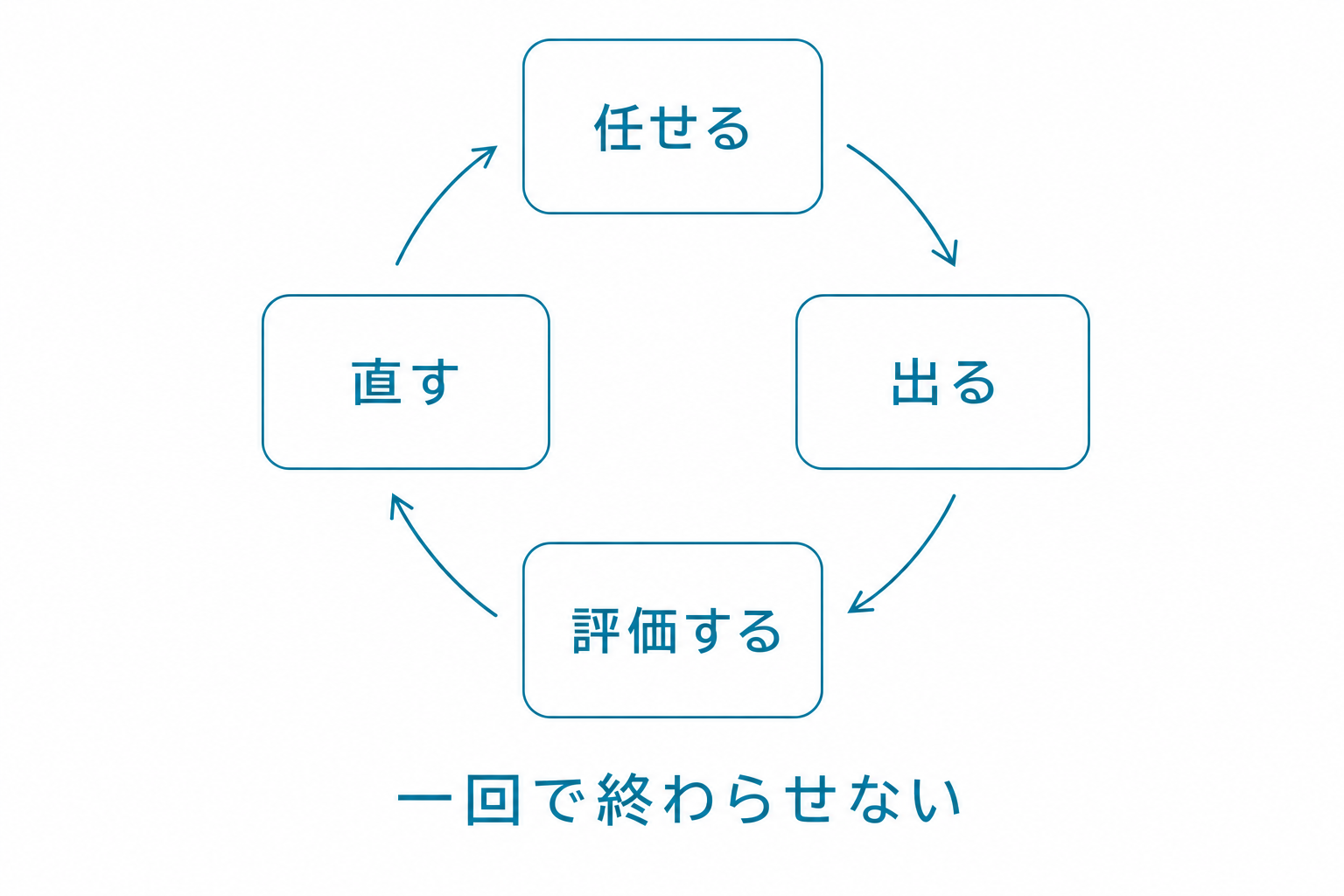 育てるループ：任せる→出る→評価する→直す→また任せる