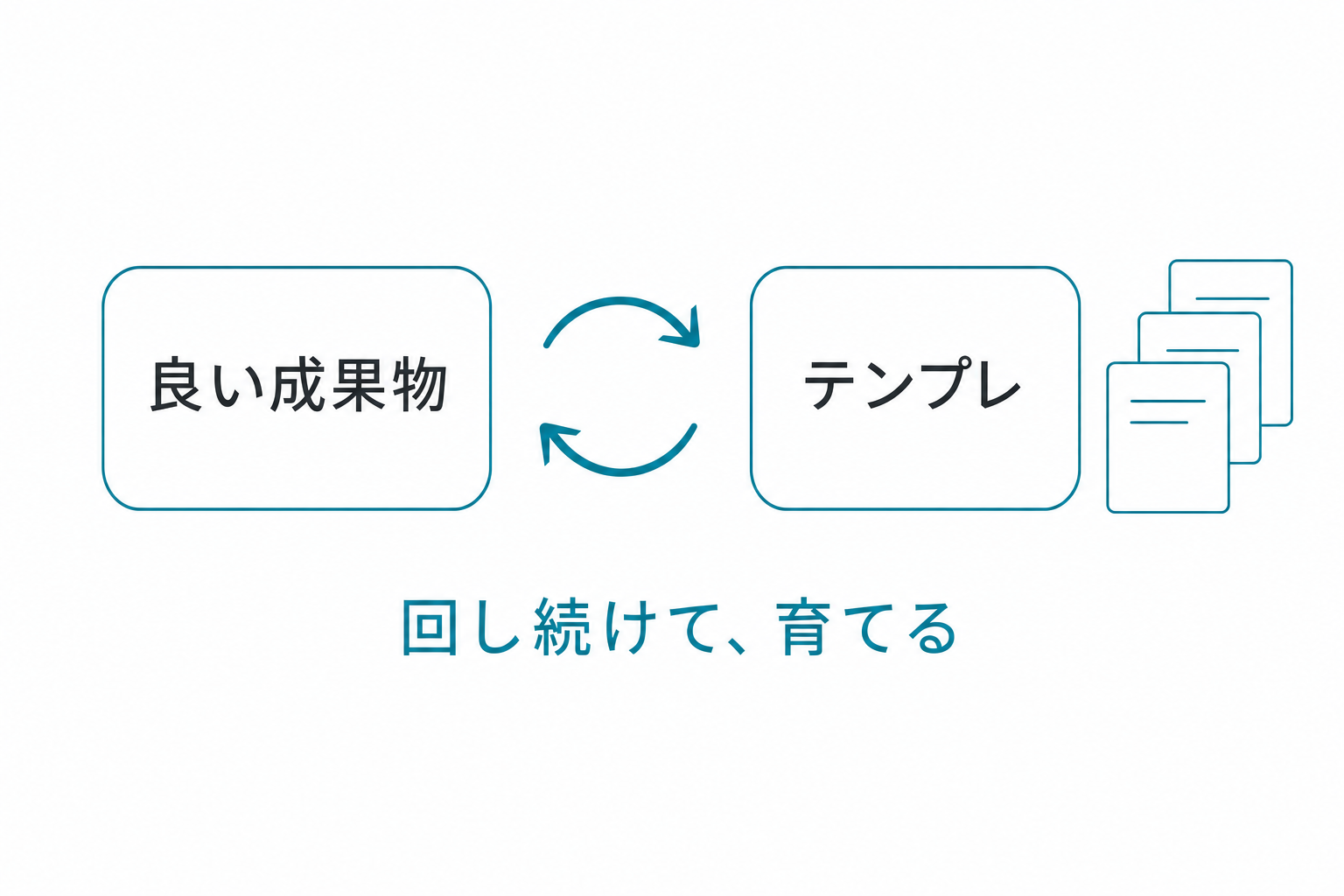 良い成果物をテンプレに保存し、少し直して回し続ける＝資産が積み上がる