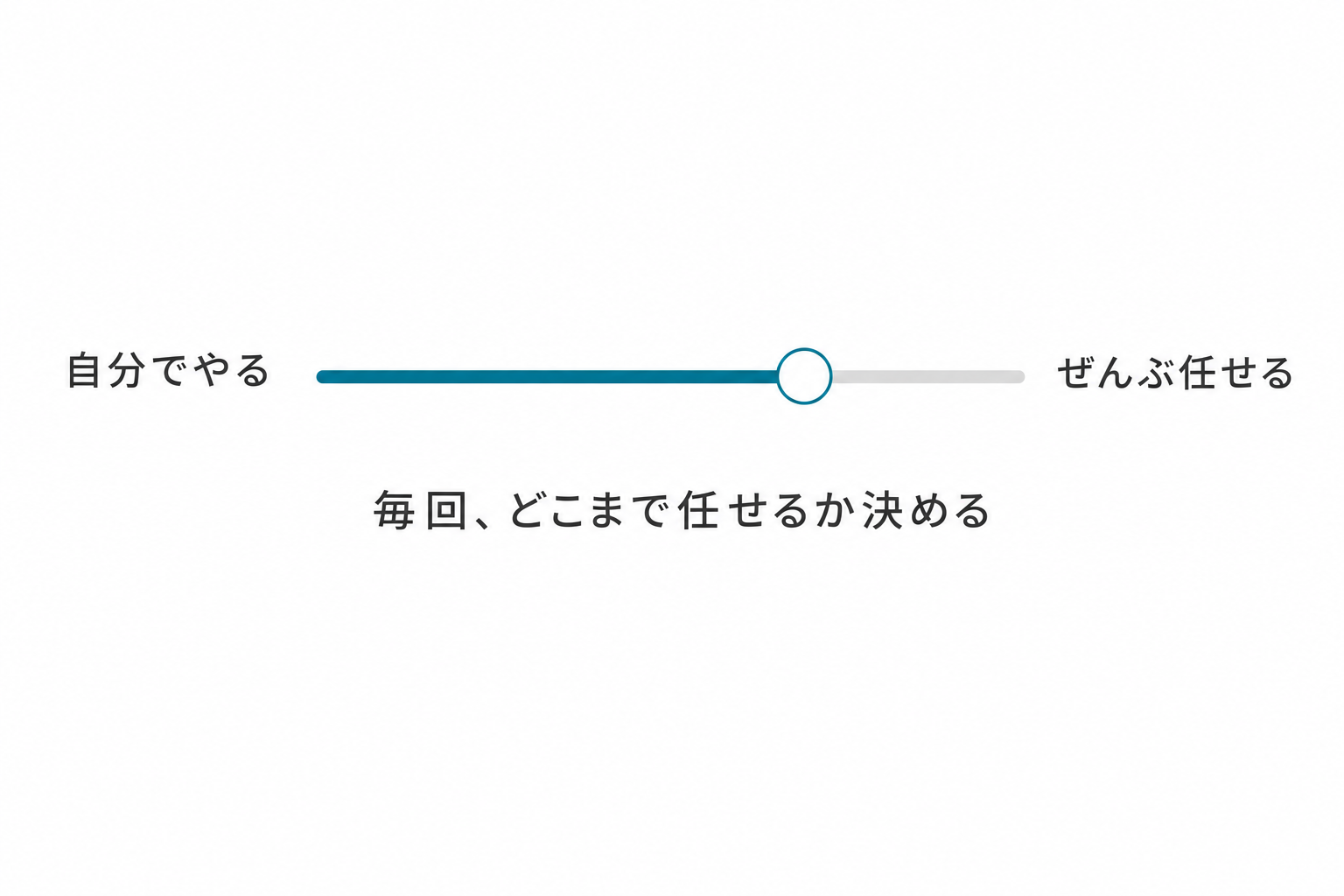 任せ方スライダー：握る↔任せる