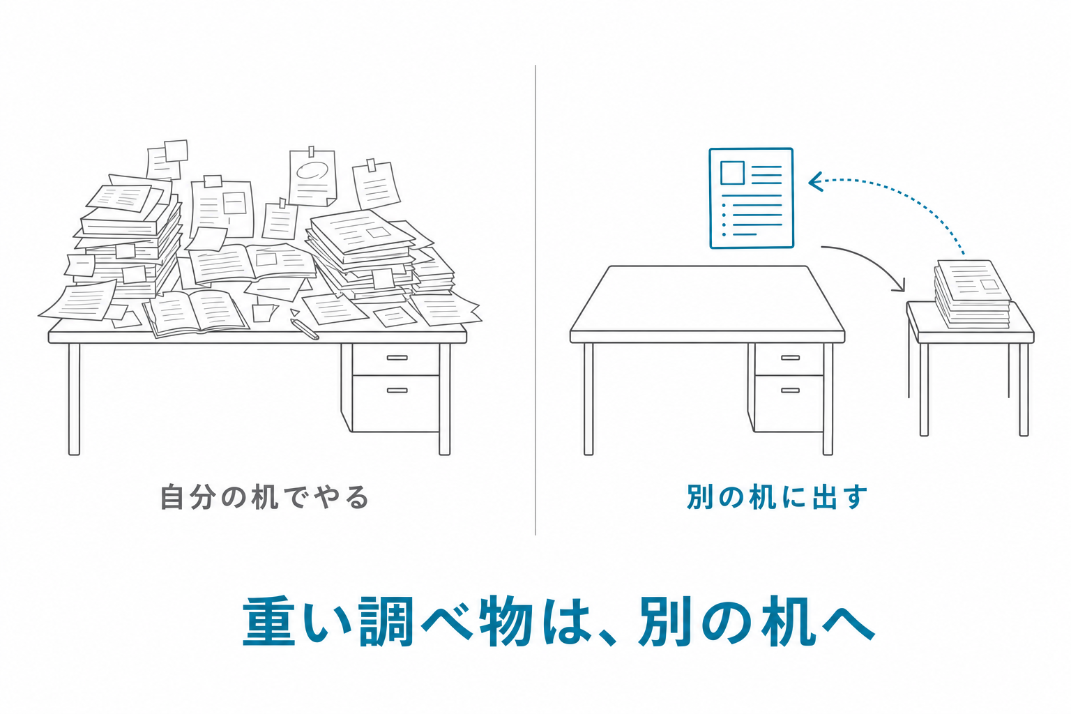 自分の机でやる／別の机に出す