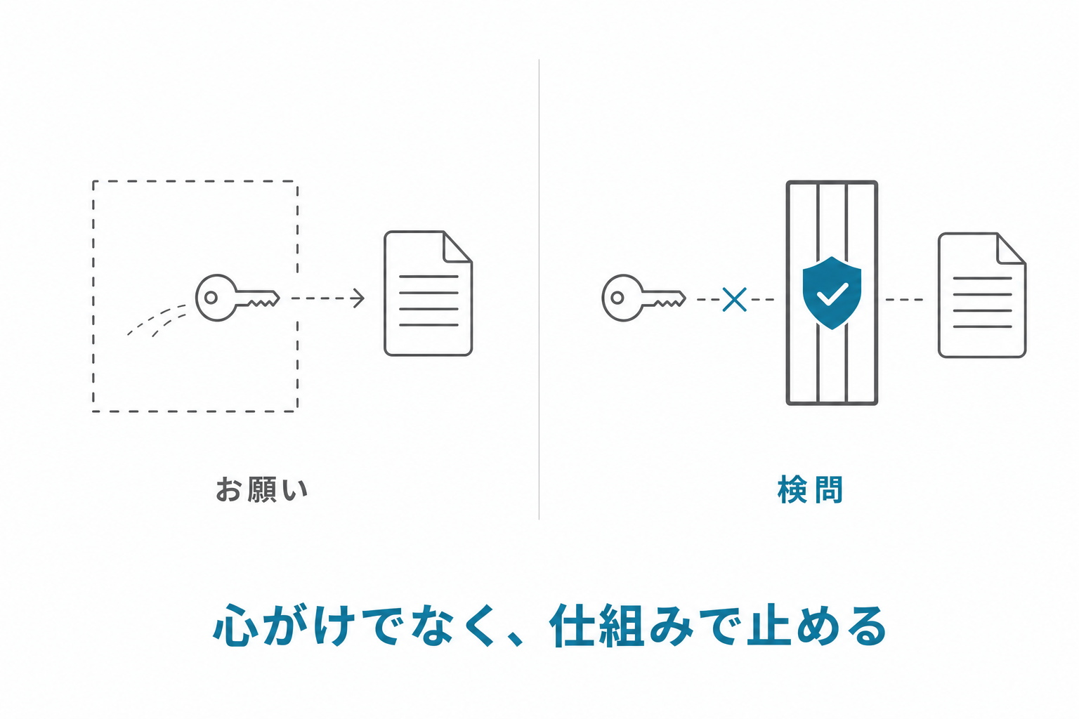 お願いはすり抜ける／検問は物理的に止める