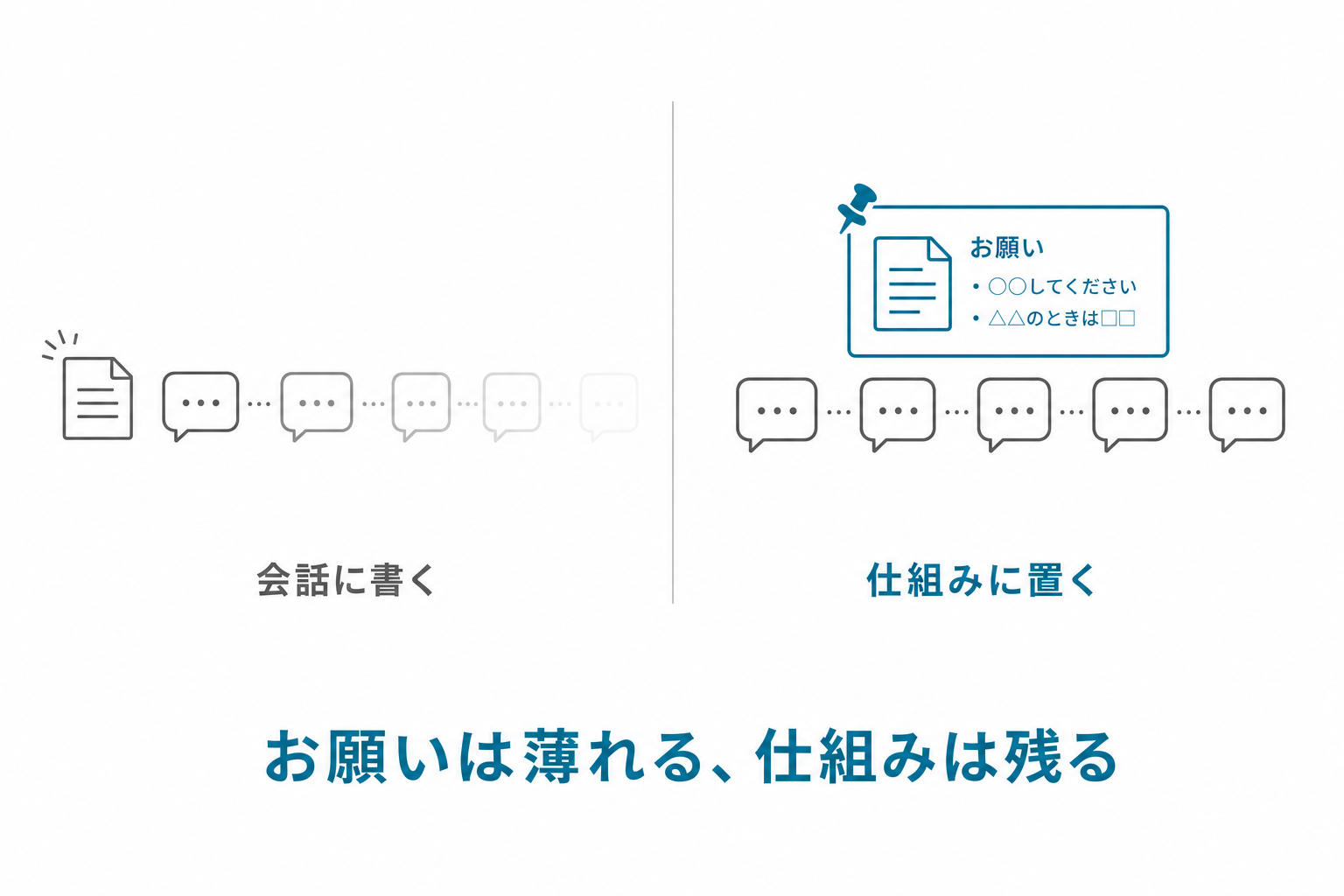 会話に書くと薄れる／仕組みに置くと残る