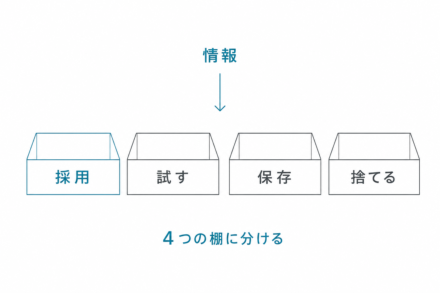 情報の4つの棚：採用・試す・保存・捨てる