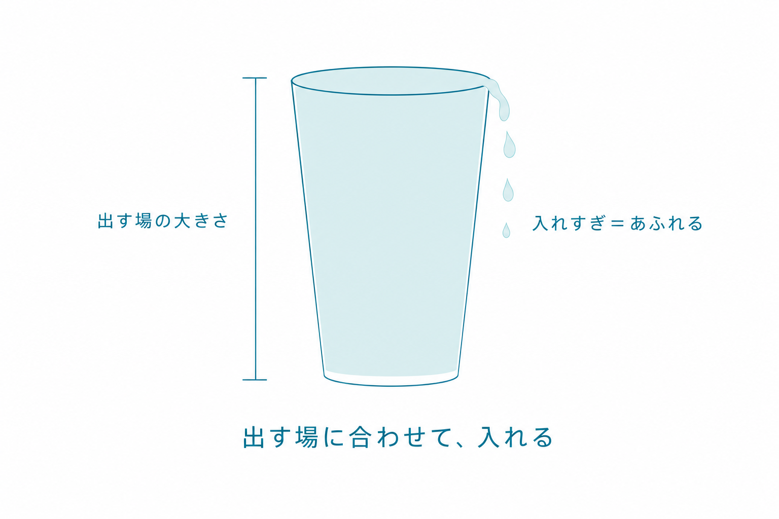 コップ：出す場の大きさ分だけ入れる。入れすぎると、あふれて溺れる