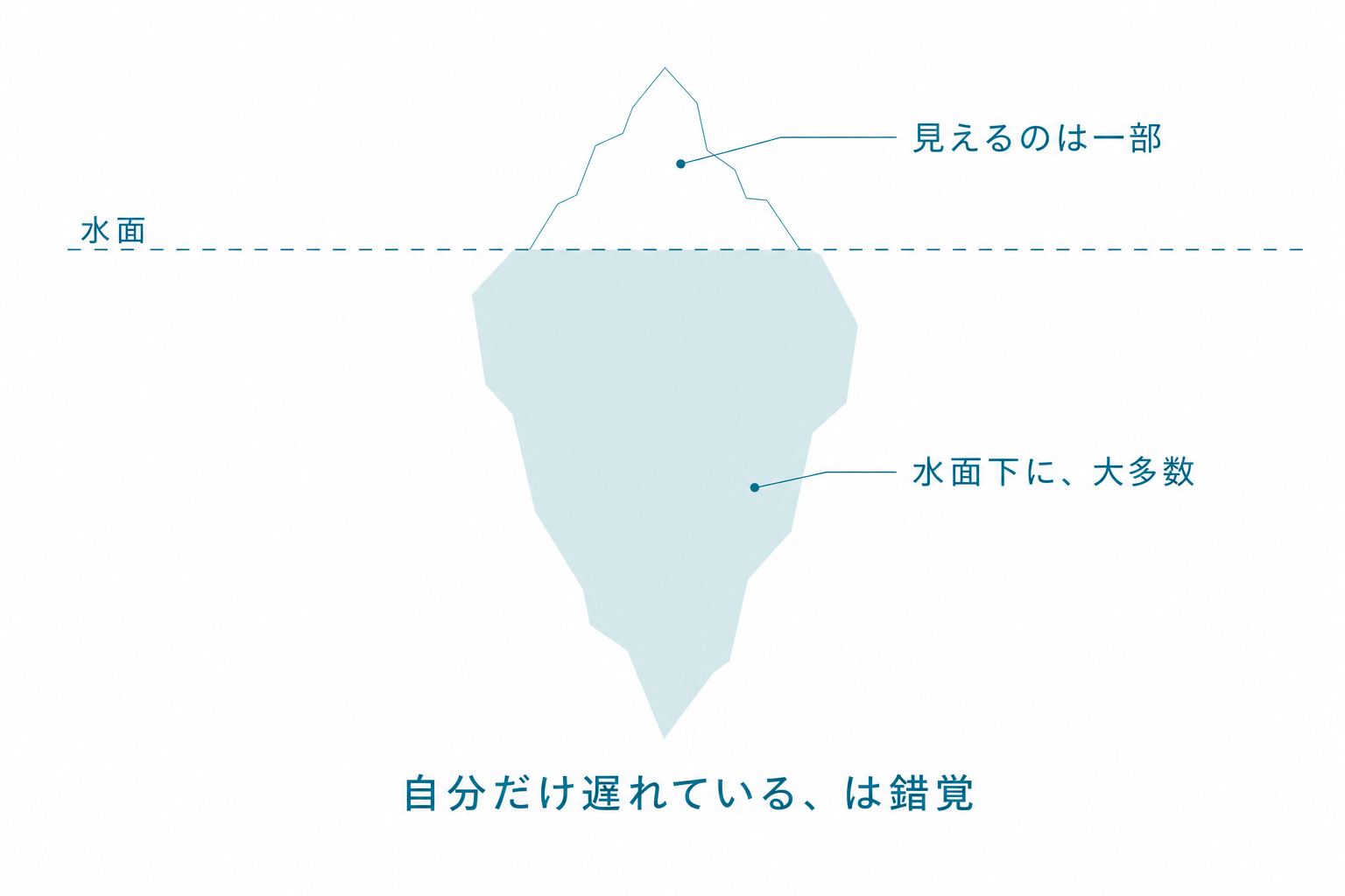 氷山：水面上に見えるのは一部、水面下に大多数。自分だけ遅れているは錯覚