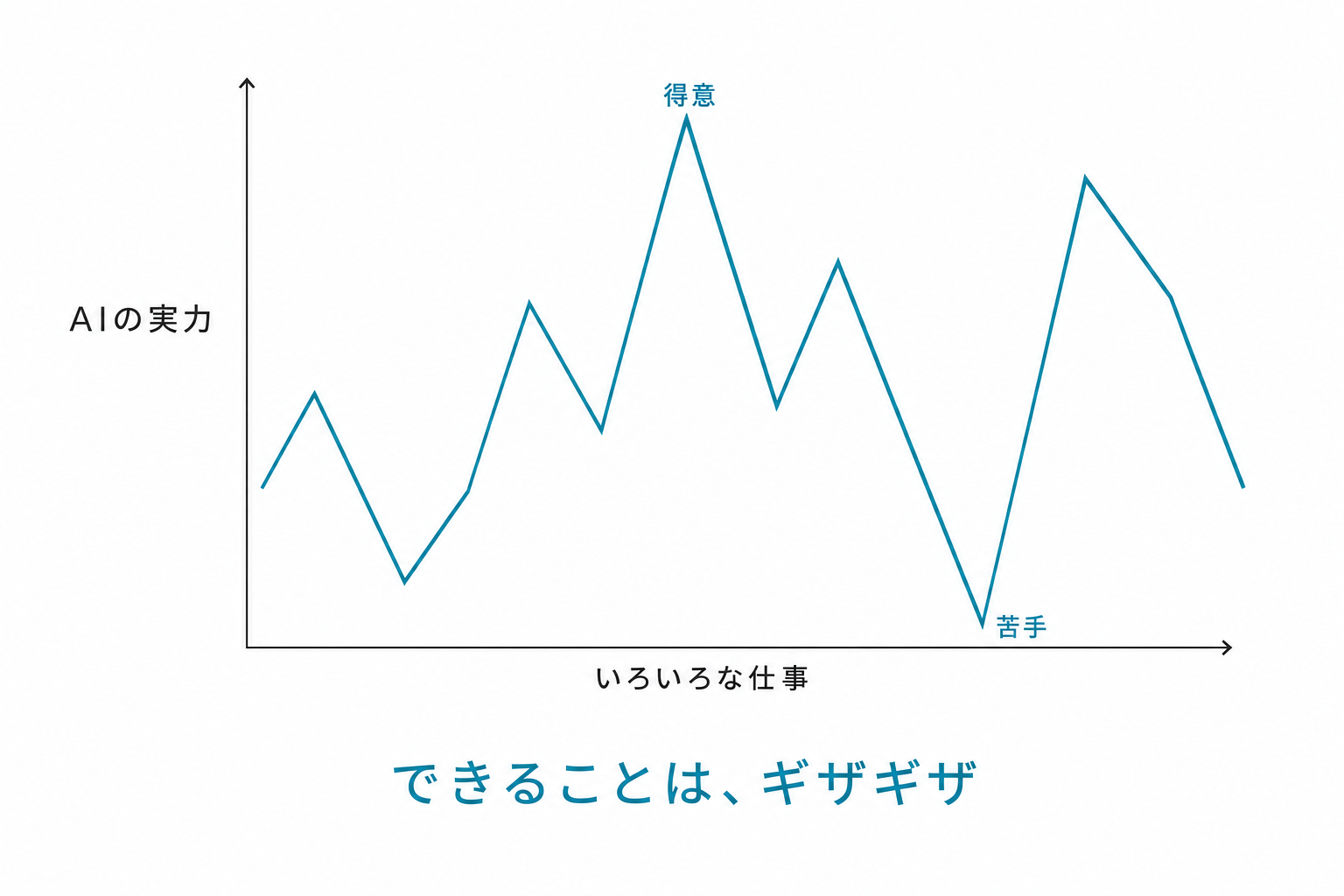 ジャグドフロンティア：得意と苦手がギザギザ