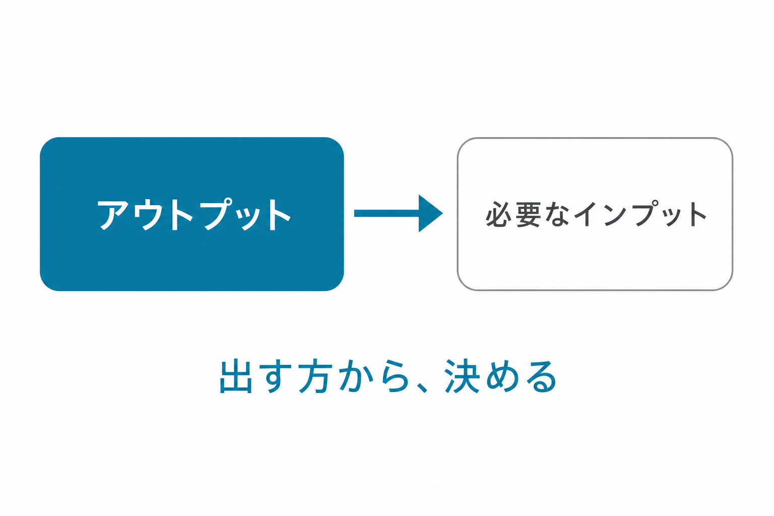 アウトプットが先、必要なインプットを決める