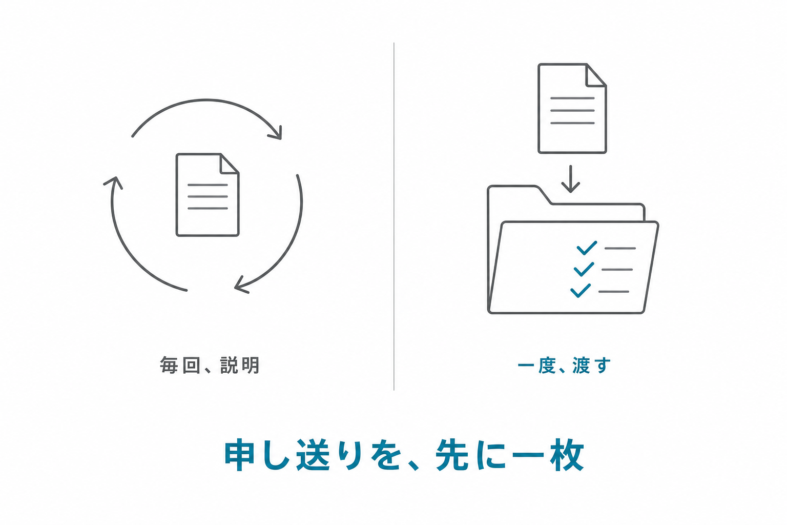 毎回説明／一度渡す