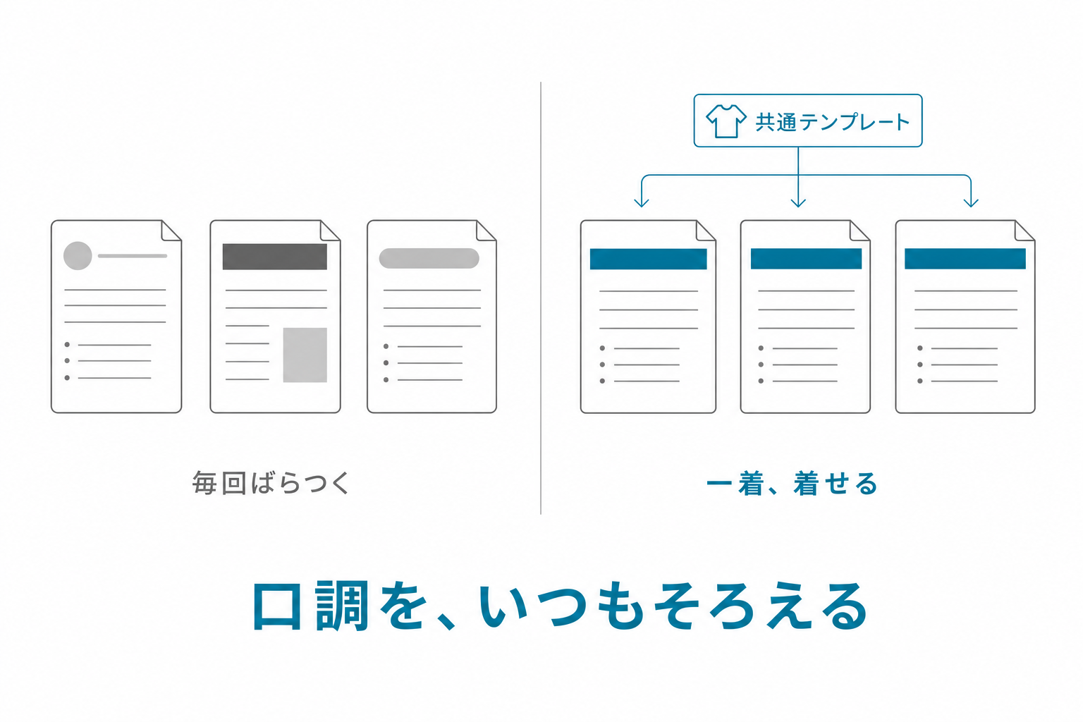 毎回ばらつく／一着着せると揃う