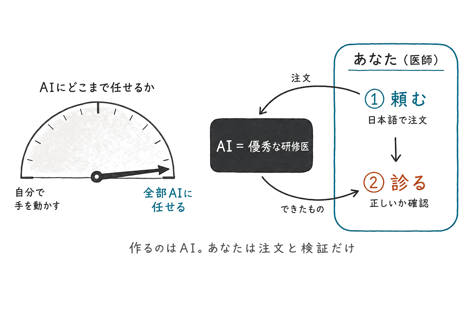 ツマミを全部AIに任せる設定。あなた（医師）が①頼む→AIが作る→②診る、の流れ