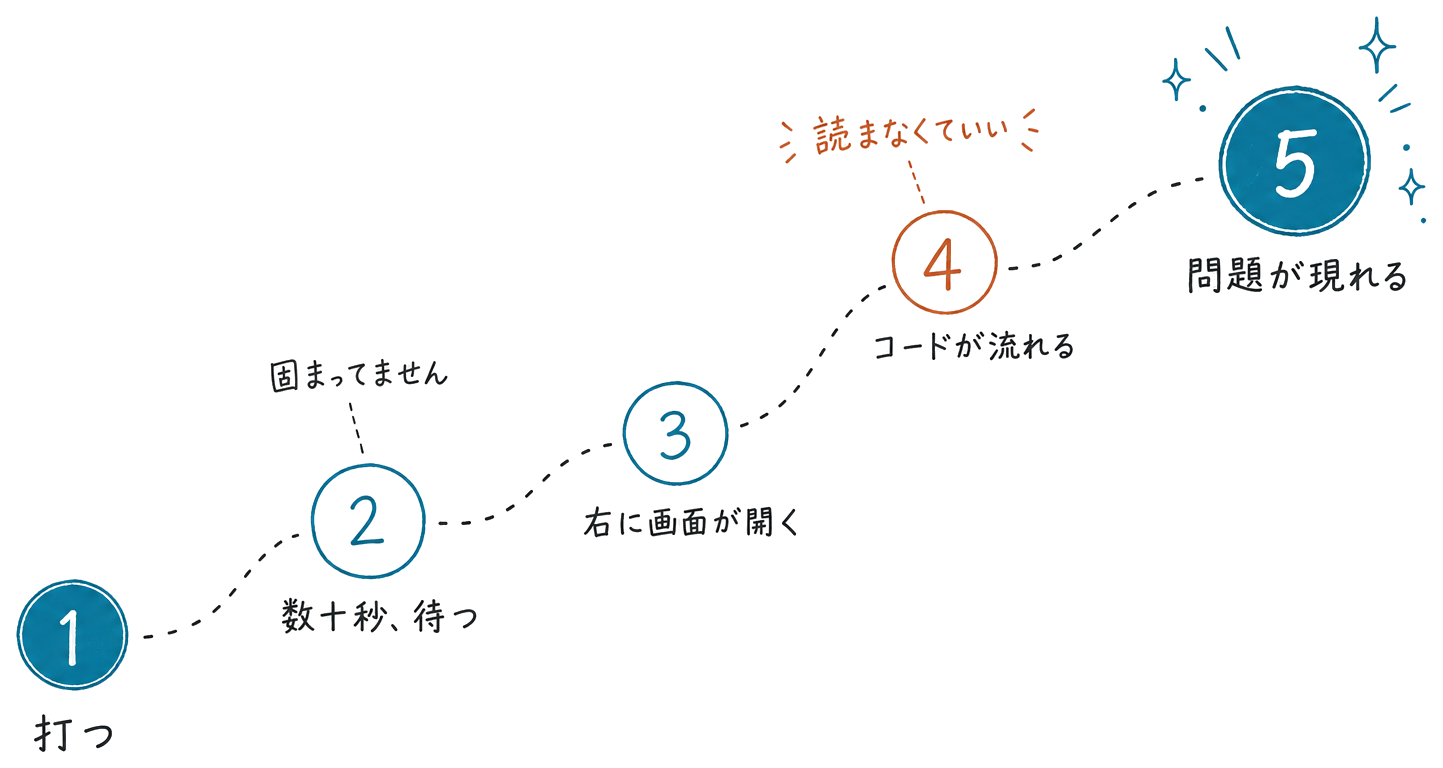 打つ、数十秒待つ、右に画面が開く、コードが流れる、問題が現れる、という5つの流れの図解