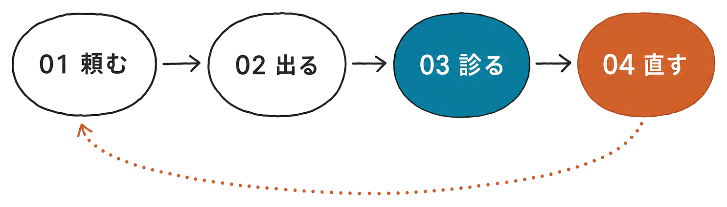 頼む、出る、診る、直すの4つをめぐる検証ループの図解