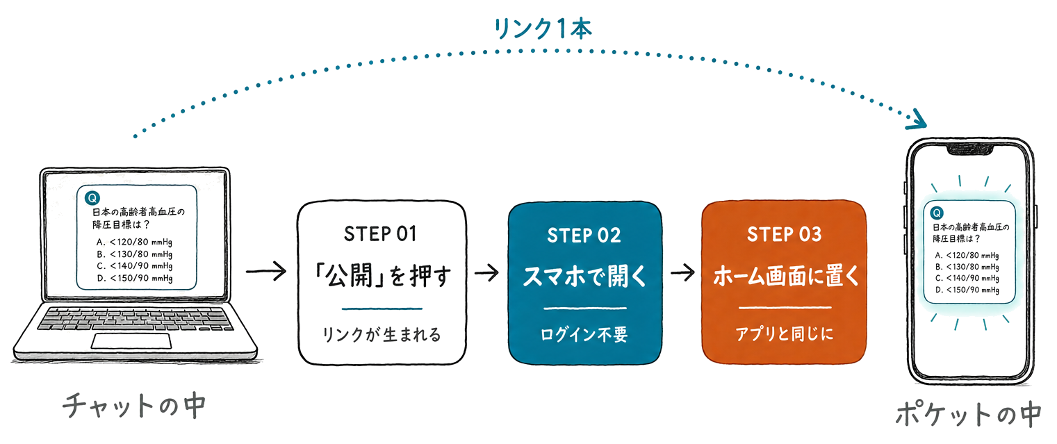 公開を押す、スマホで開く、ホーム画面に置く、の3ステップでチャットからポケットへ移る図解