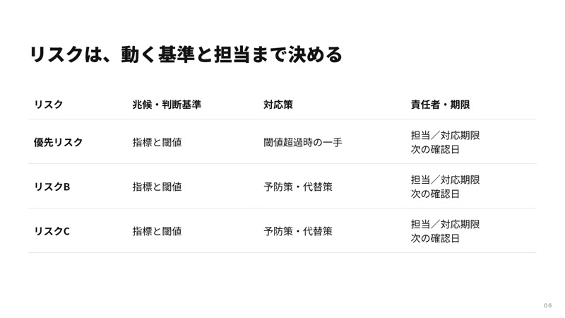 リスクを判断基準・対応策・担当に結びつける表