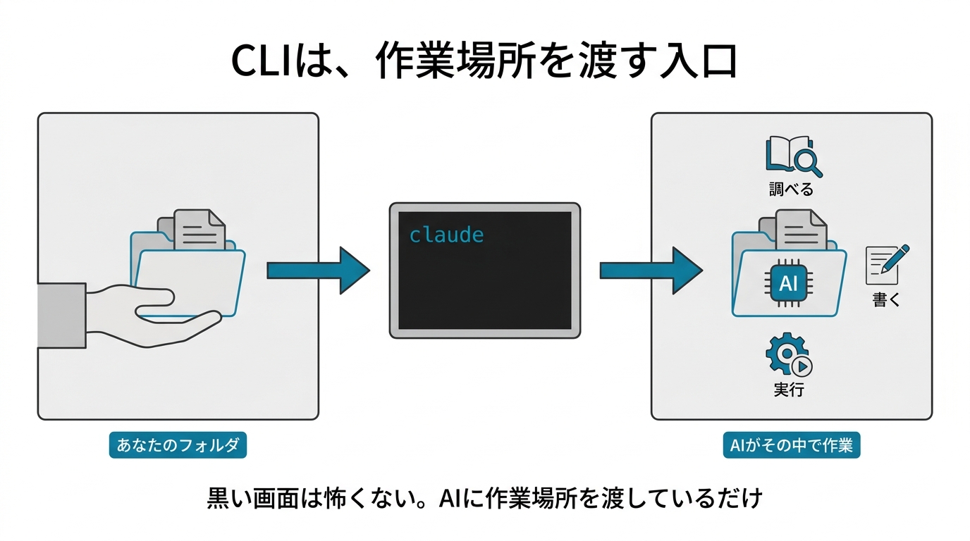 CLIは作業場所を渡す入口。あなたのフォルダを渡す→claudeを起動→AIがその中で読む・書く・実行する。