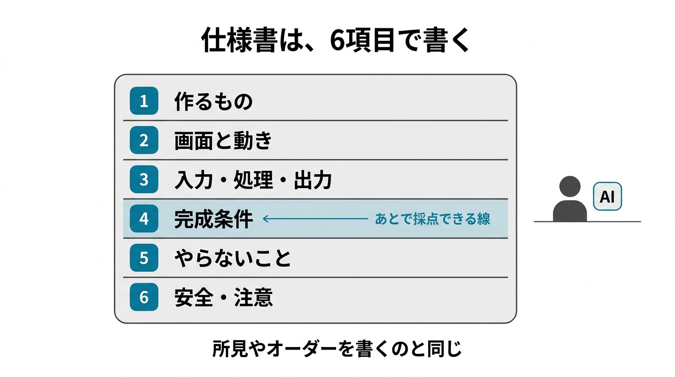 仕様書は6項目で書く。作るもの・画面と動き・入力処理出力・完成条件・やらないこと・安全注意。完成条件はあとで採点できる線。