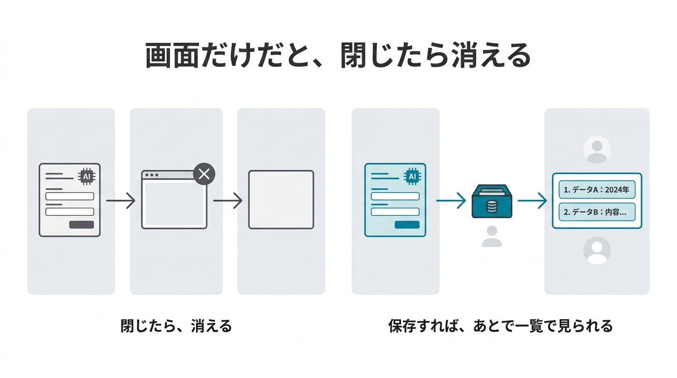 画面だけだと閉じたら消える。保存すれば、あとで一覧で見られる。