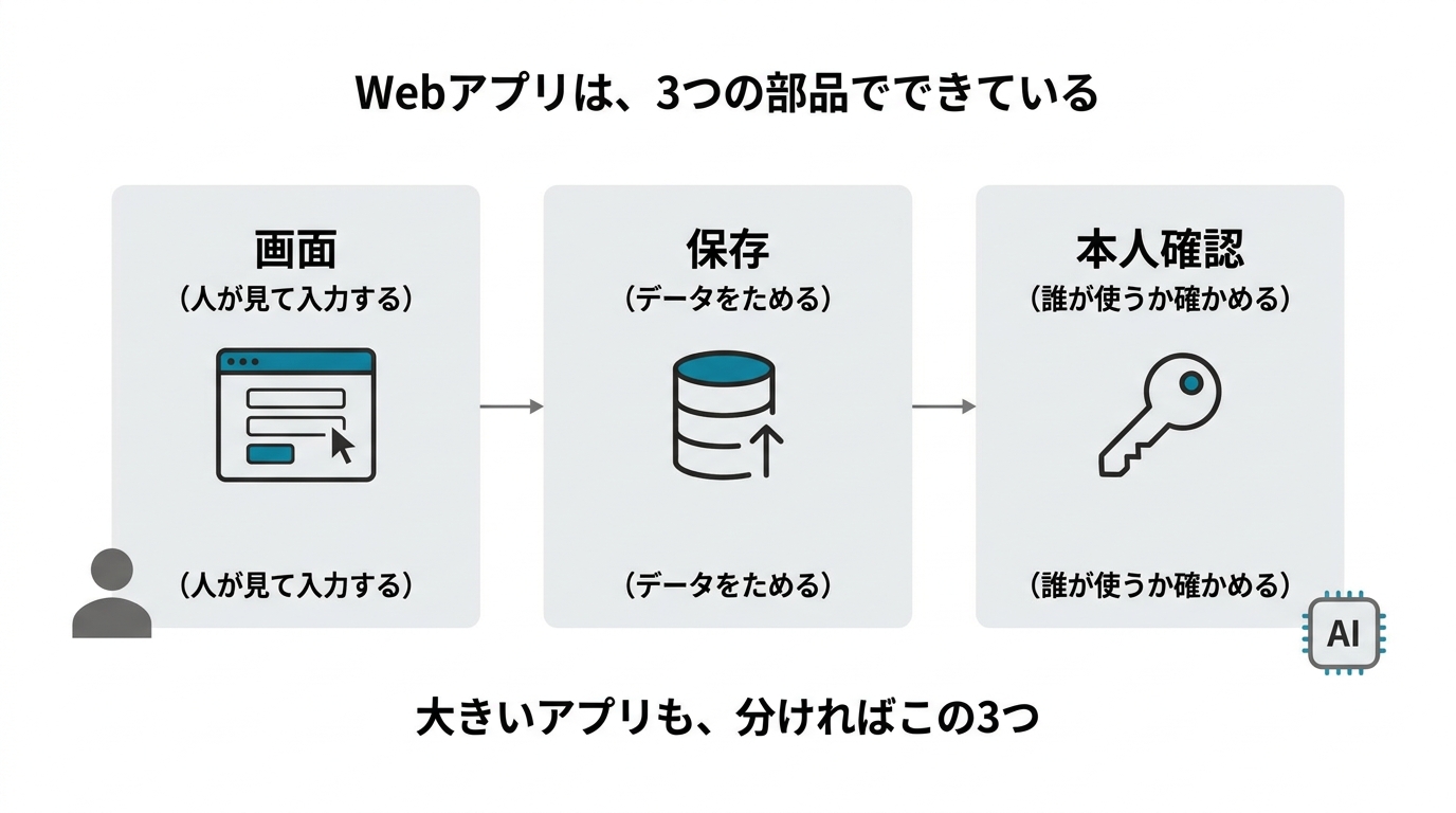 Webアプリは画面・保存・本人確認の3部品。