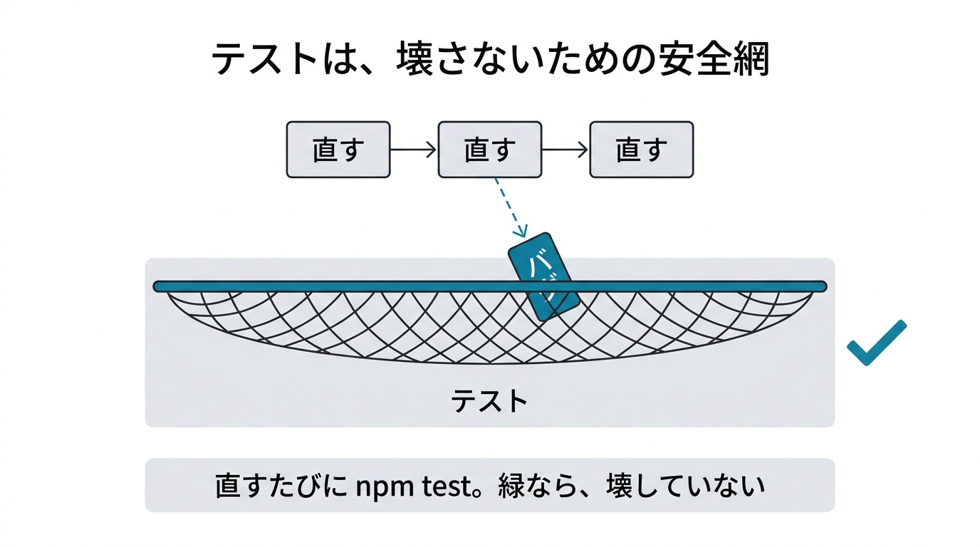 テストは壊さないための安全網。直すたびにnpm test、緑なら壊していない。