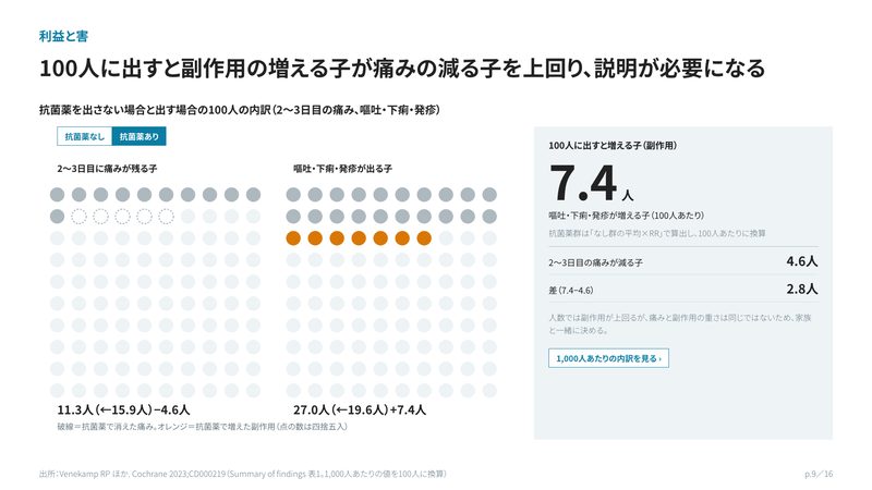 100人の点で利益と害を比べるページ